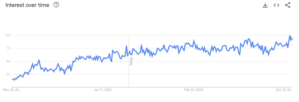 TikTok Trends Searches On Google Trends