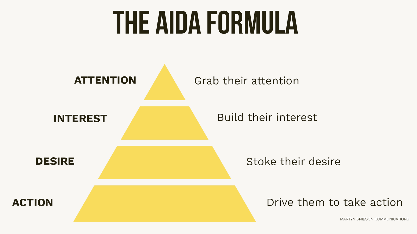 The AIDA Formula The Aida Formula Graph