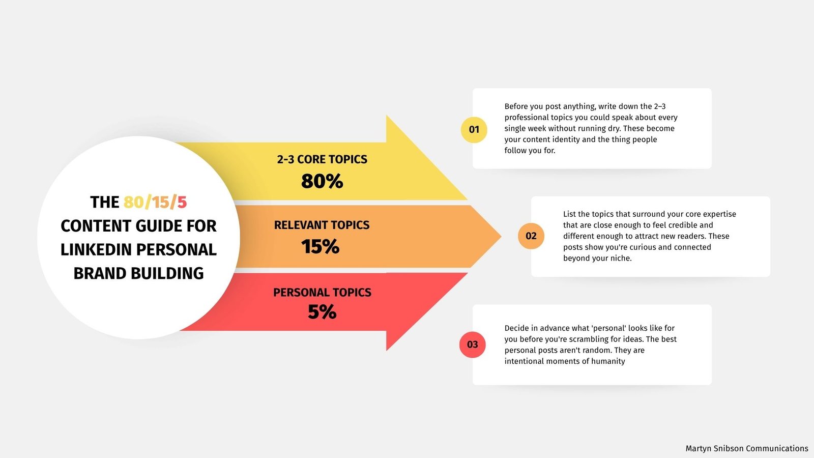 80/15/5 Rule - LinkedIn Content Ideas Guide